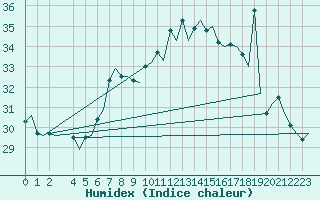 Courbe de l'humidex pour Gnes (It)