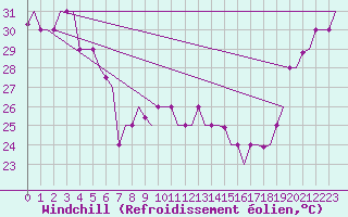 Courbe du refroidissement olien pour Hihifo Ile Wallis