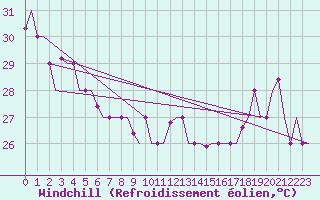 Courbe du refroidissement olien pour Hihifo Ile Wallis