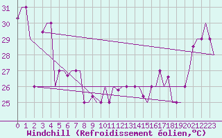Courbe du refroidissement olien pour Hihifo Ile Wallis