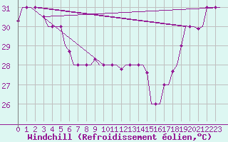 Courbe du refroidissement olien pour Hihifo Ile Wallis