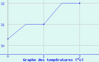 Courbe de tempratures pour Jayapura / Sentani