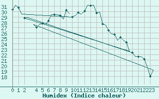 Courbe de l'humidex pour Frankfort (All)