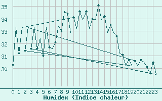 Courbe de l'humidex pour Ibiza (Esp)