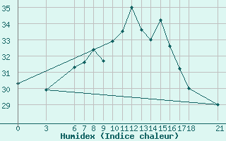 Courbe de l'humidex pour Giresun
