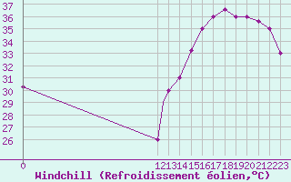 Courbe du refroidissement olien pour Trujillo