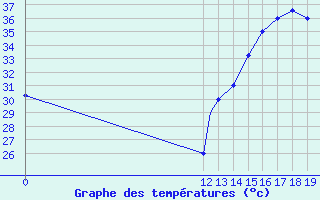 Courbe de tempratures pour Trujillo