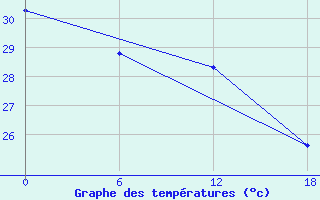 Courbe de tempratures pour Majuro Atoll, Marshall Islands Int. Airp.