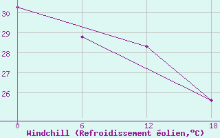 Courbe du refroidissement olien pour Majuro Atoll, Marshall Islands Int. Airp.