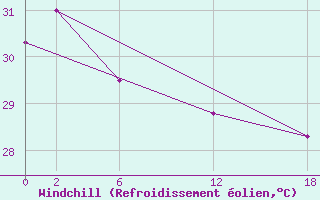 Courbe du refroidissement olien pour Majuro Atoll, Marshall Islands Int. Airp.