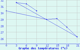 Courbe de tempratures pour Dongsha Dao