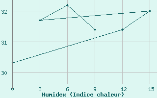 Courbe de l'humidex pour Dachen Dao