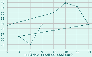 Courbe de l'humidex pour Shkodra