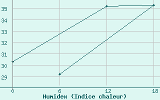 Courbe de l'humidex pour Gibraltar (UK)