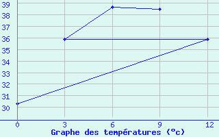 Courbe de tempratures pour Thakhek