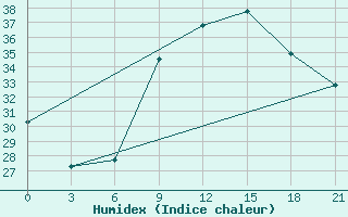 Courbe de l'humidex pour Sidi Bouzid