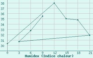 Courbe de l'humidex pour Rijeka / Omisalj