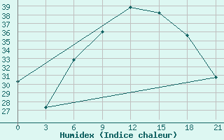 Courbe de l'humidex pour Kahramanmaras