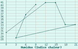 Courbe de l'humidex pour Moskva