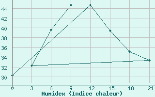 Courbe de l'humidex pour Sialkot