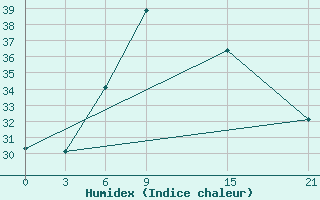 Courbe de l'humidex pour Sallum Plateau