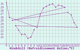 Courbe du refroidissement olien pour Neuville-de-Poitou (86)