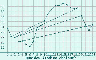 Courbe de l'humidex pour Miribel-les-Echelles (38)