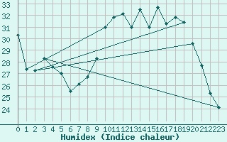Courbe de l'humidex pour Nmes - Courbessac (30)