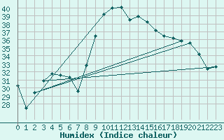 Courbe de l'humidex pour Alistro (2B)