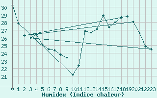 Courbe de l'humidex pour Melun (77)