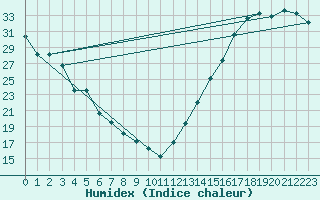 Courbe de l'humidex pour Dayton, Cox Dayton International Airport