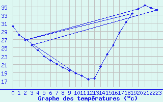 Courbe de tempratures pour Oaxaca, Oax.