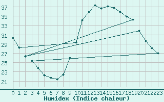 Courbe de l'humidex pour Millau (12)