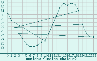 Courbe de l'humidex pour Lille (59)