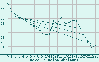 Courbe de l'humidex pour Lille (59)