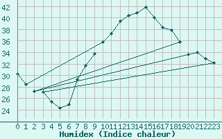 Courbe de l'humidex pour Crdoba Aeropuerto