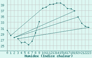 Courbe de l'humidex pour Toulon (83)