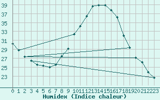 Courbe de l'humidex pour Huelva