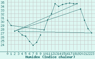 Courbe de l'humidex pour Castres-Nord (81)