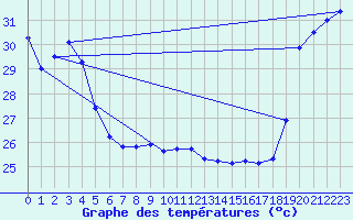 Courbe de tempratures pour Maopoopo Ile Futuna