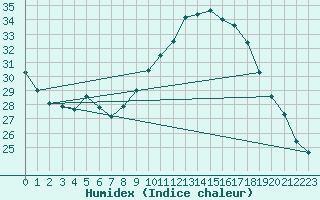 Courbe de l'humidex pour Orange (84)