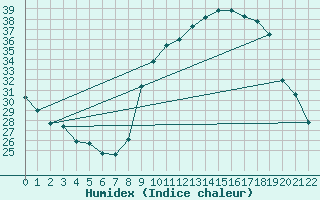 Courbe de l'humidex pour Anglars St-Flix(12)