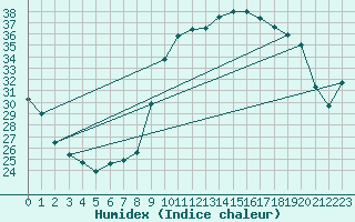 Courbe de l'humidex pour Le Luc - Cannet des Maures (83)