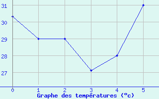 Courbe de tempratures pour Tabuk