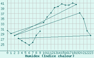 Courbe de l'humidex pour Orange (84)