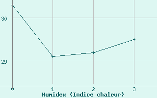 Courbe de l'humidex pour Middle Percy Island