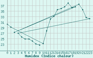 Courbe de l'humidex pour Itapaci