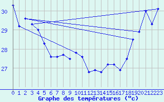 Courbe de tempratures pour Maopoopo Ile Futuna