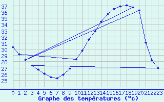 Courbe de tempratures pour Saint-Saturnin-Ls-Avignon (84)