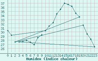 Courbe de l'humidex pour Albi (81)